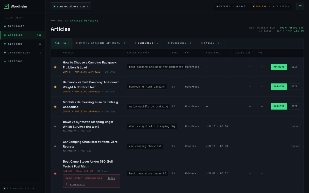Wordhelm article pipeline showing drafts awaiting approval, scheduled and published posts across WordPress, Shopify and webhook