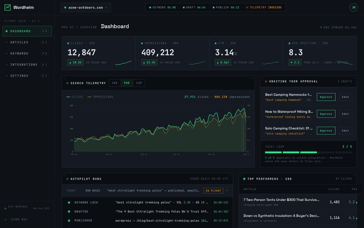 Wordhelm dashboard showing clicks, impressions, the approval queue, and live autopilot runs
