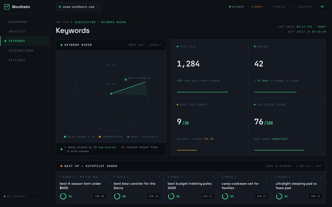 Wordhelm keyword radar with pool size, intent scores, and the autopilot publishing order